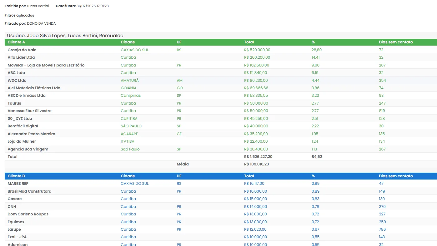 Curva ABC de clientes Clientar CRM