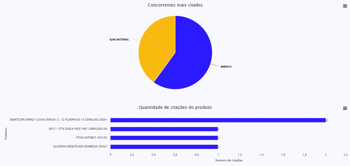 Imagem do CRM | Concorrentes