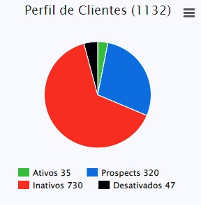 Imagem do CRM | Gestão