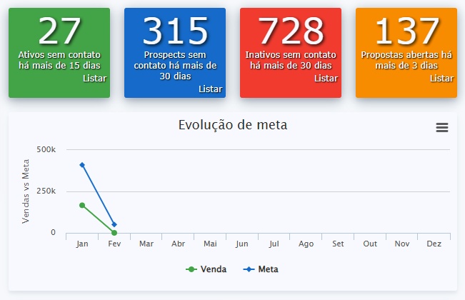 Imagem do CRM | Indicadores