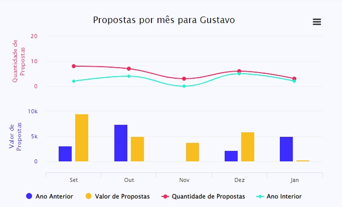 Imagem do CRM | Propostas