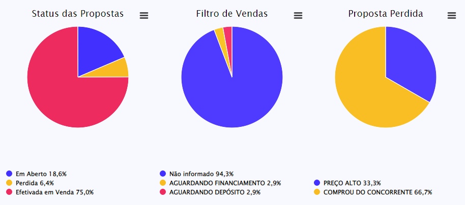 Imagem do CRM | Propostas