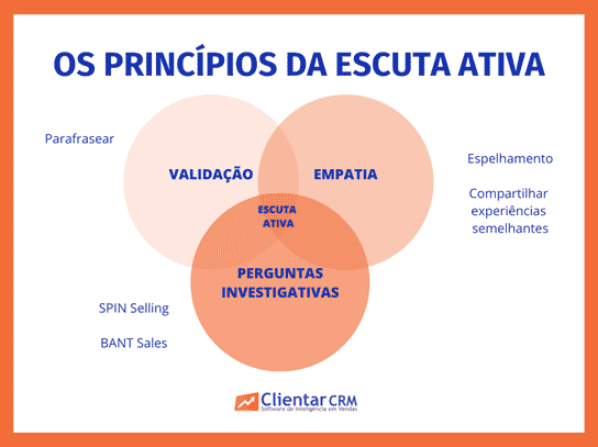 Escuta Ativa Empática, Socioemocional de Educadores