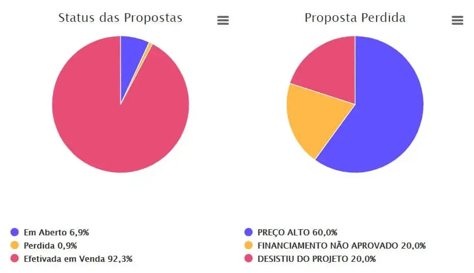 Recuperar clientes inativos - Clientar CRM