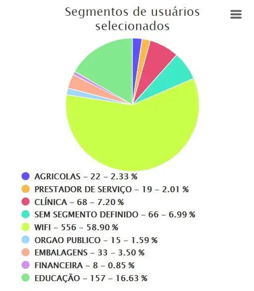 Segmentação de clientes sistema CRM -  Clientar CRM